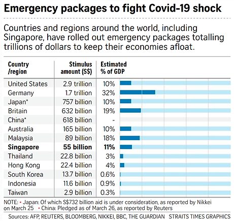 Emergency packages to fight Covid-19 shock