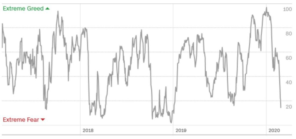 CNN Fear And Greed Index