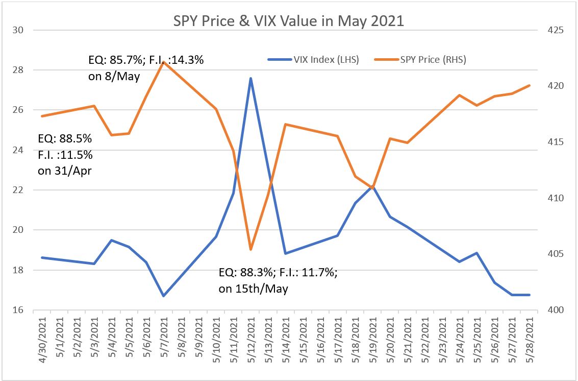 S&P 500 behaved in May 2021 versus the VIX