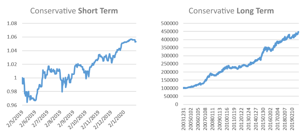 SquirrelSave Conservative Investment Portfolio in Short and Long Term