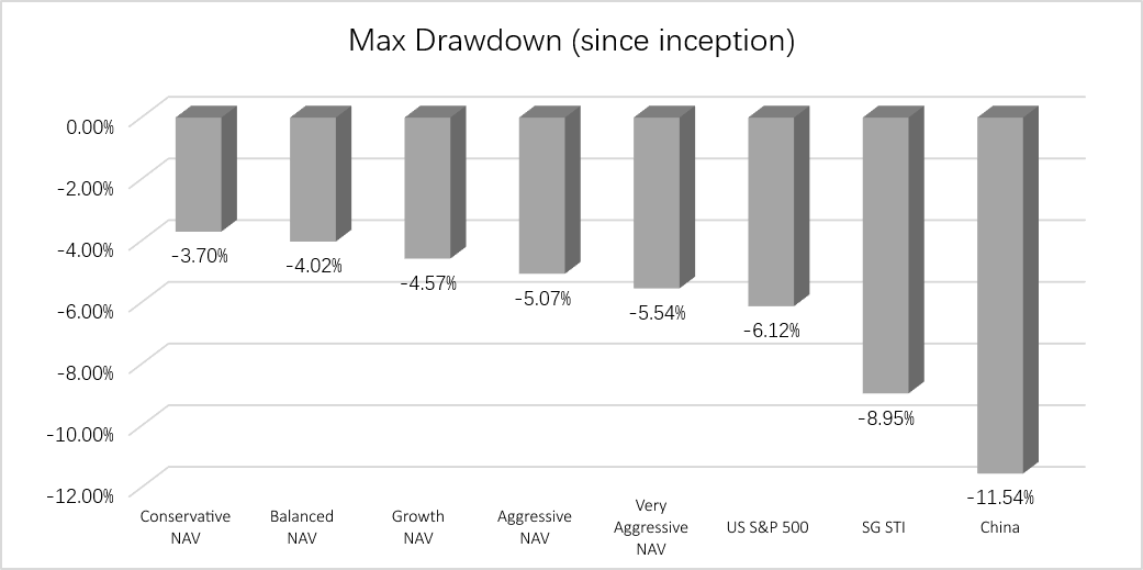 SquirrelSave max drawdown since inception