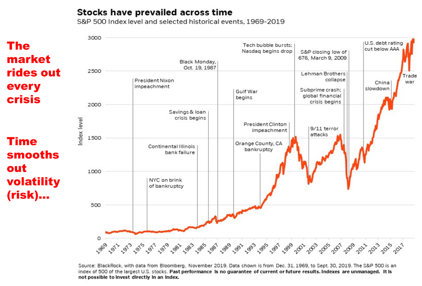 Stocks have prevailed across time