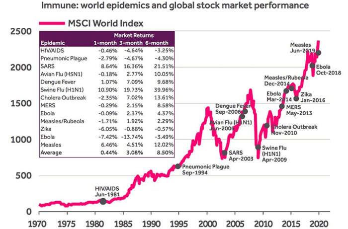 World pandemic and global stock market performance