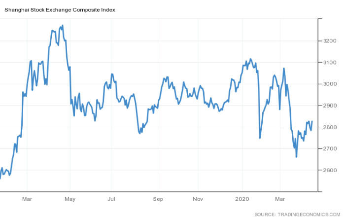 Shanghai Stock Exchange Composite Index during Covid-19 March Market Crash