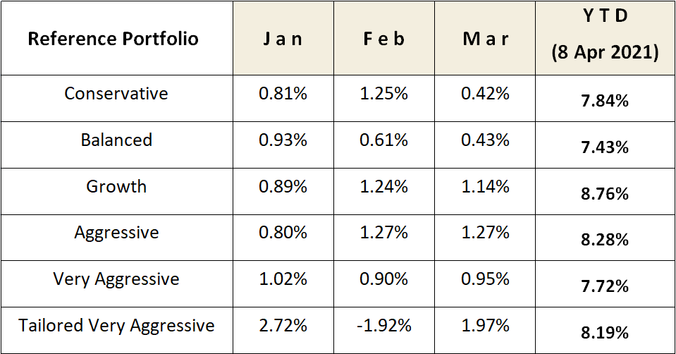 SquirrelSave Latest Performance (SGD terms) in 2021